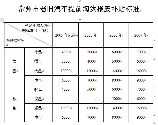 常州市老舊汽車提前淘汰報廢補貼