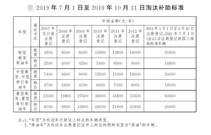 北京國三柴油貨車報(bào)廢補(bǔ)貼