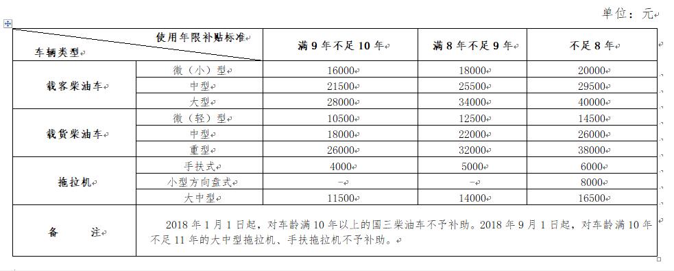 杭州車輛報廢補(bǔ)貼