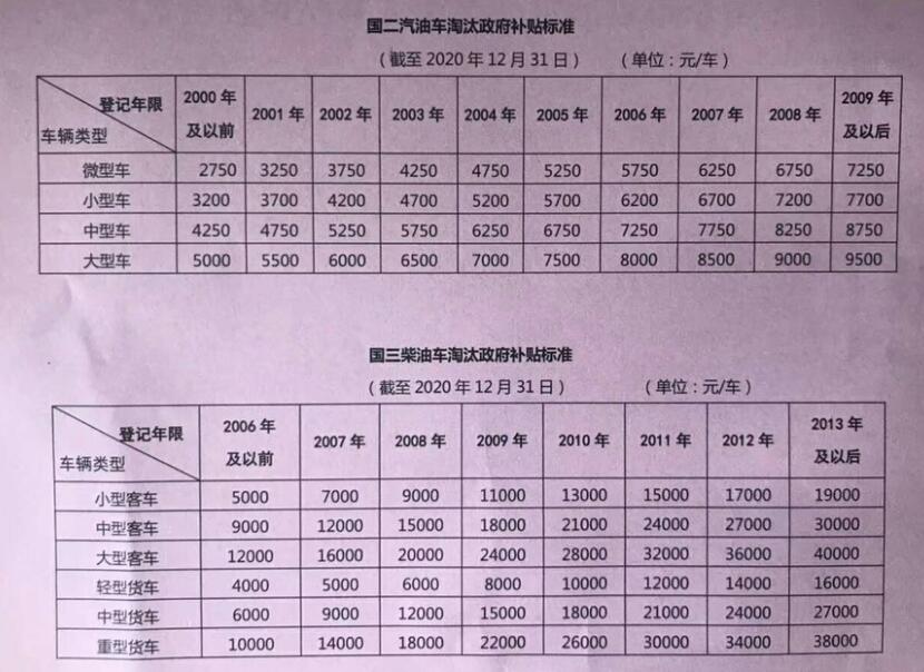 南京市車輛報廢補(bǔ)貼