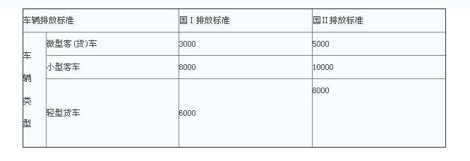 北京汽車報(bào)廢補(bǔ)貼