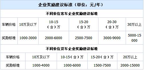 北京老舊機(jī)動(dòng)車(chē)報(bào)廢補(bǔ)貼