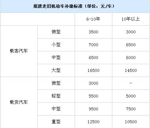 北京老舊機(jī)動(dòng)車(chē)報(bào)廢補(bǔ)貼