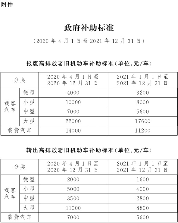 北京國(guó)三汽車(chē)報(bào)廢補(bǔ)貼2020